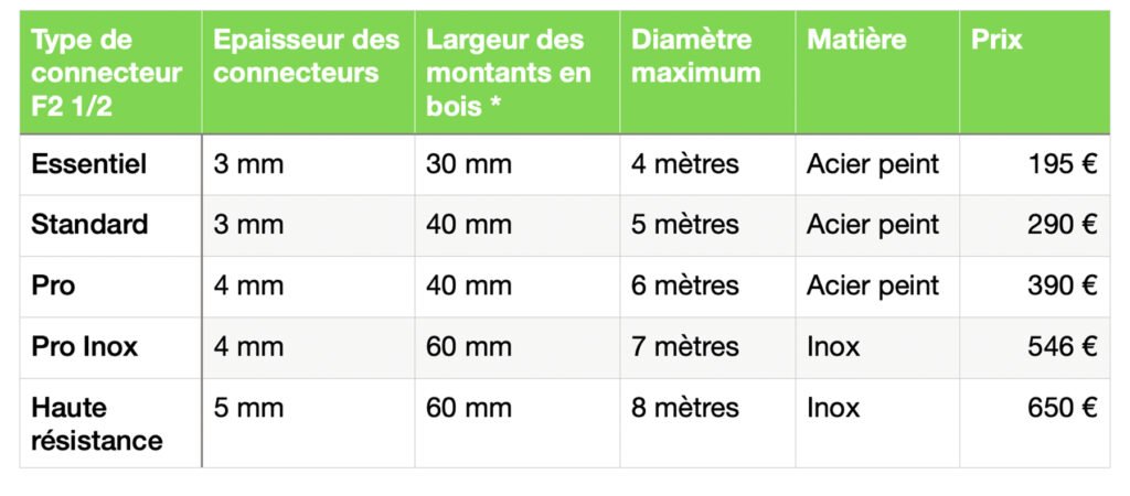 #geodome #kitdeconnecteur #domegeodesique